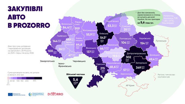 На Харківщині через Prozorro купили автівок на понад 150 млн