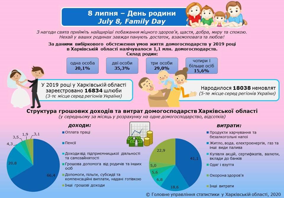 Графика: Главное управление статистики в Харьковской области