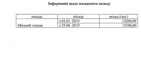 Зарплата харьковского городского головы Геннадия Кернеса. Документ: KHARKIV Today