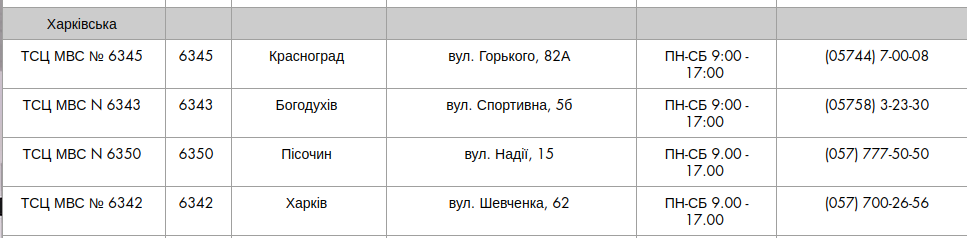 Открытые сервисные центры МВД в Харьковской области. Скрин: сайт главного сервисного центра МВД