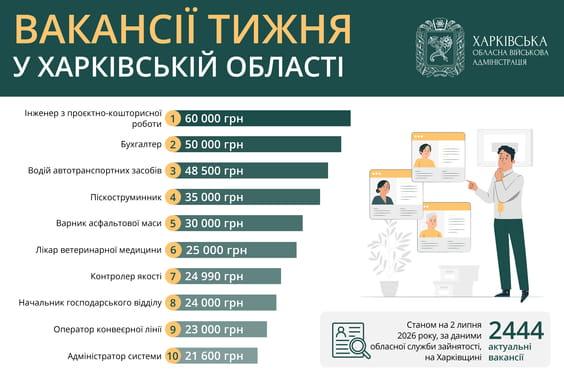 вакансії