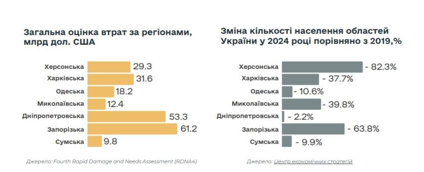 втрати