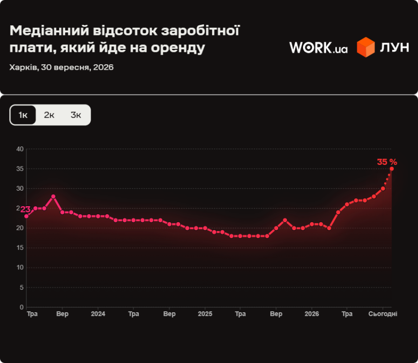 відсоток