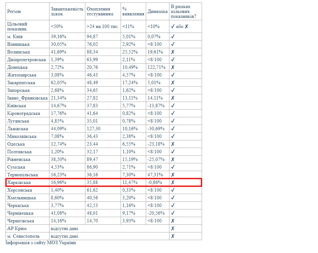 Данные: МОЗ Украины