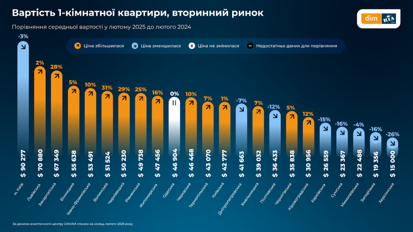 квартири