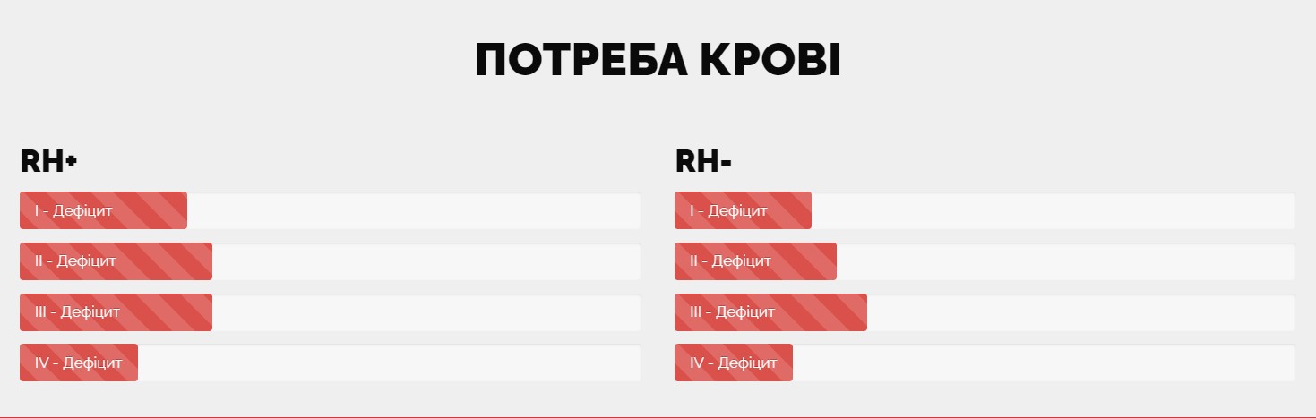 Потребность крови по состоянию на 7 сентября. Данные: Харьковский областной центр службы крови