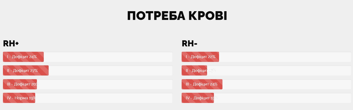 Скрин: Харьковский областной центр службы крови