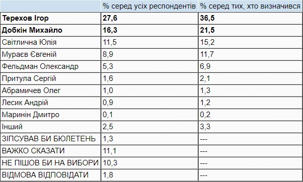 Таблица: КМИС