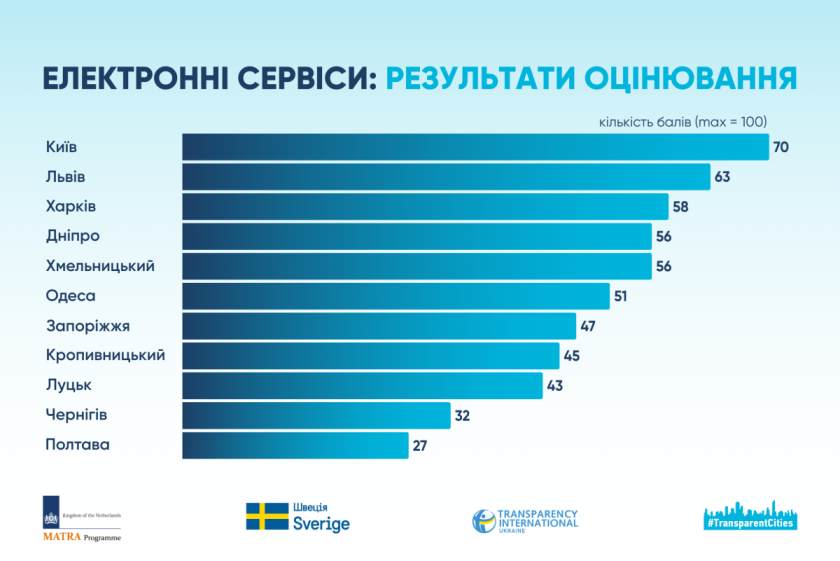 сервіси