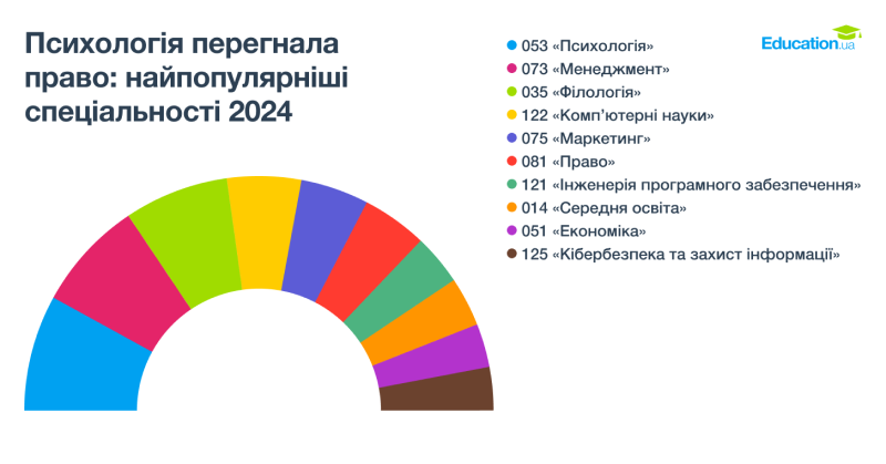 спеціальності