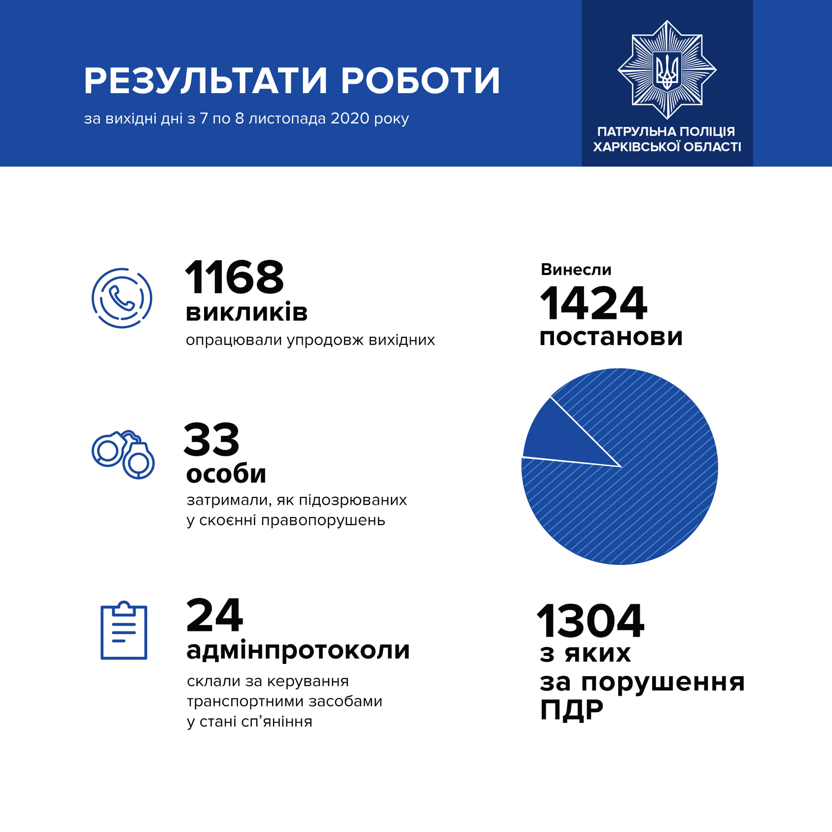 Графика: патрульная полиция в Харьковской области