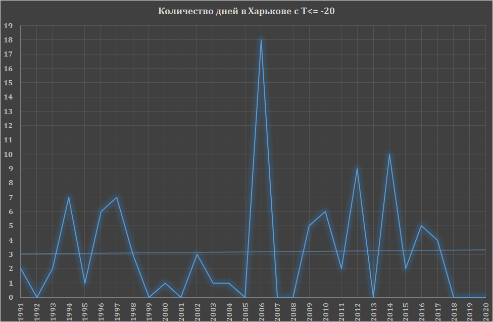 График: Харьковский региональный центр гидрометеорологии 