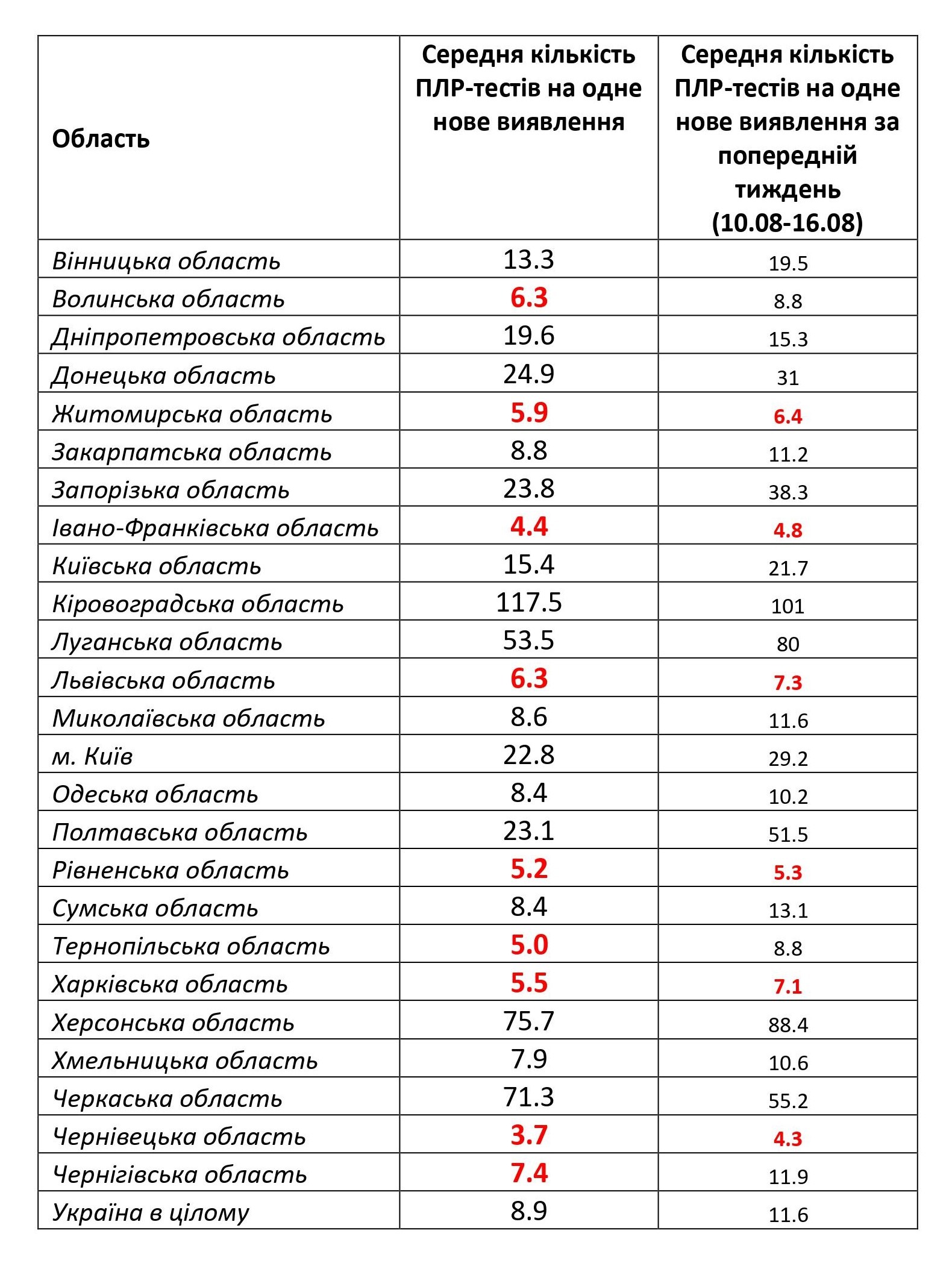 Среднее количество ПЦР-тестов на один вывленный диагноз. Таблица: НАН Украины