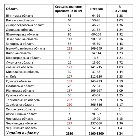 Прогнозные значения новых инфицированных в день для регионов Украины. Таблица: НАН Украины