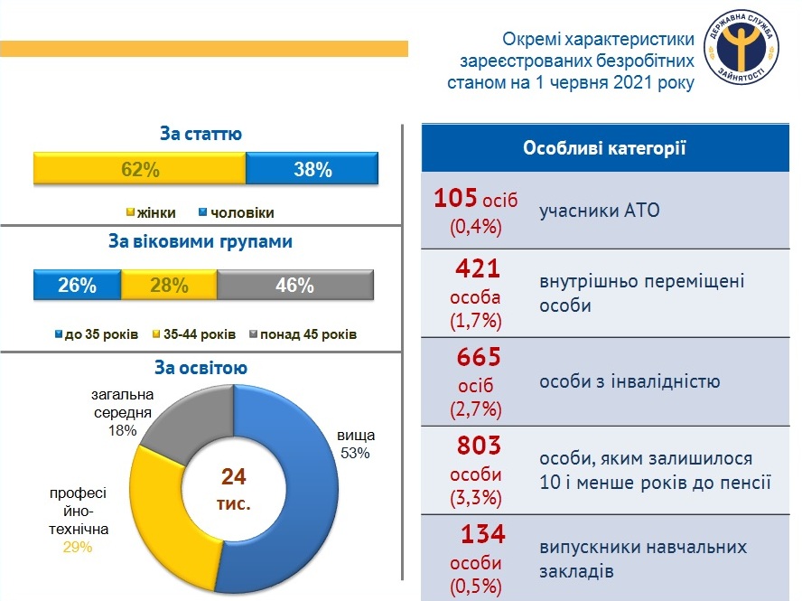 Таблица: Служба занятости