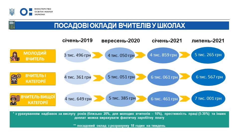 зарплата учителям