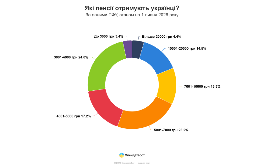 пенсії