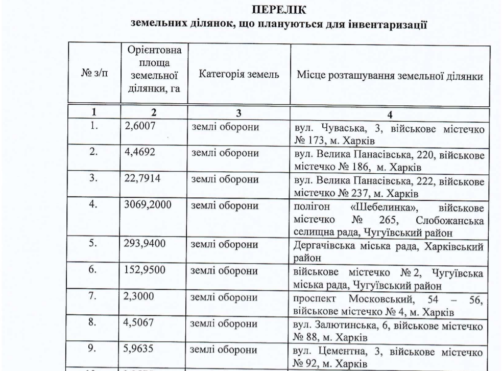 Какие типы инвентаризации бывают в мтс