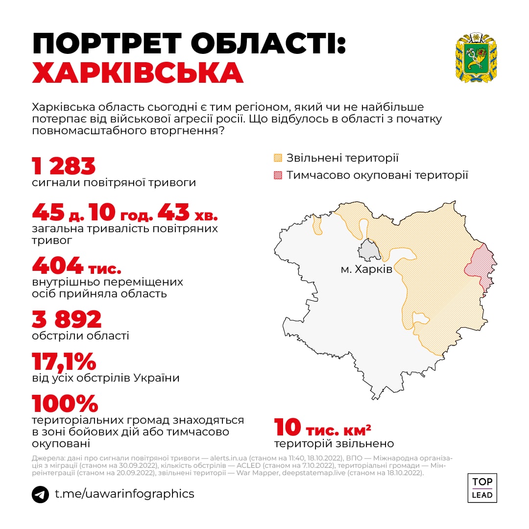 Інфорграфіка: Telegram/UA War Infographics