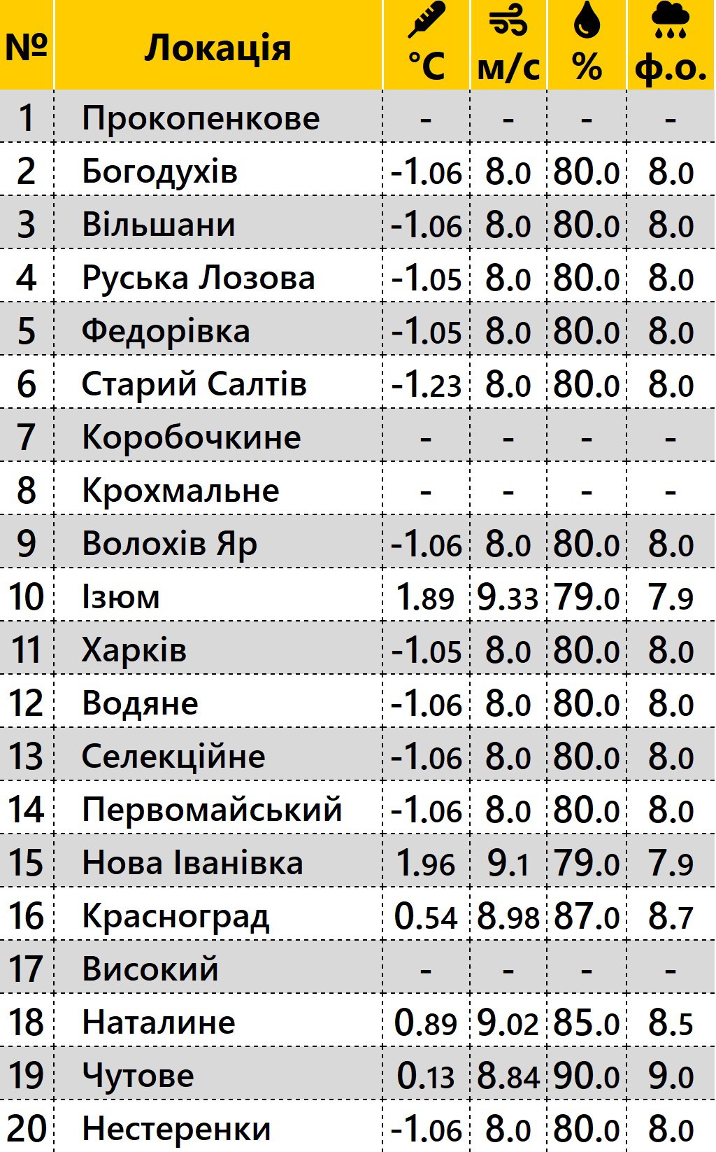 Таблица: KharkivMeteoBot 