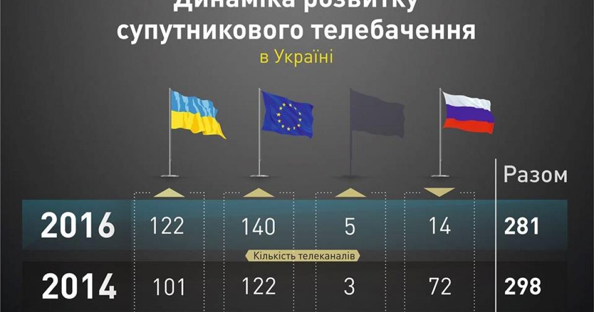 Лучшие телеканалы украины