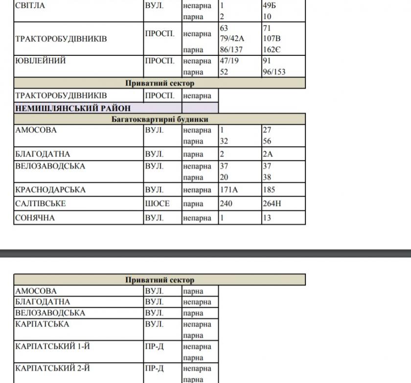 Нет воды. Скрин: КП "Харьковводоканал"