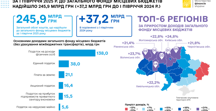 Харківська область залишається серед аутсайдерів за приростом доходів