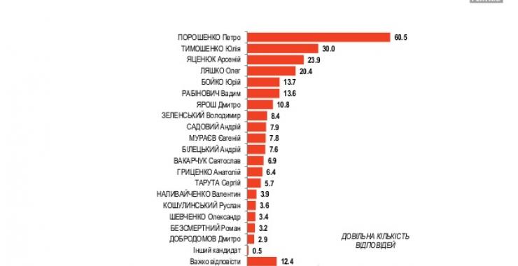 Исследование СГ "Рейтинг" по Харьковской области. Фото: скрин.