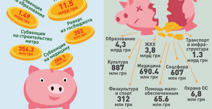 бюджет. Графика: KHARKIV Today
