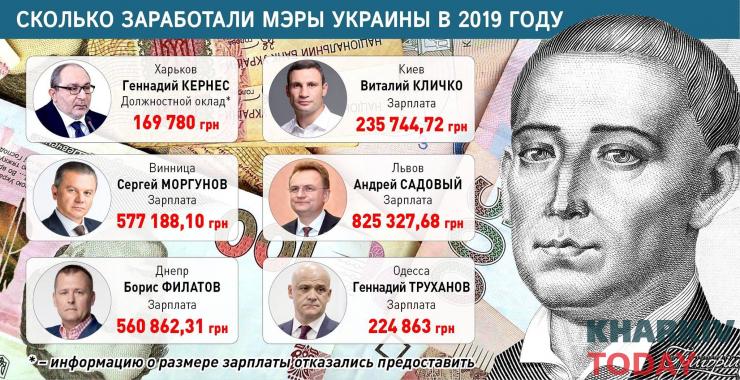 Геннадий Кернес в 2019 году заработал 169 780 гривен. Инфографика: KHARKIV Today